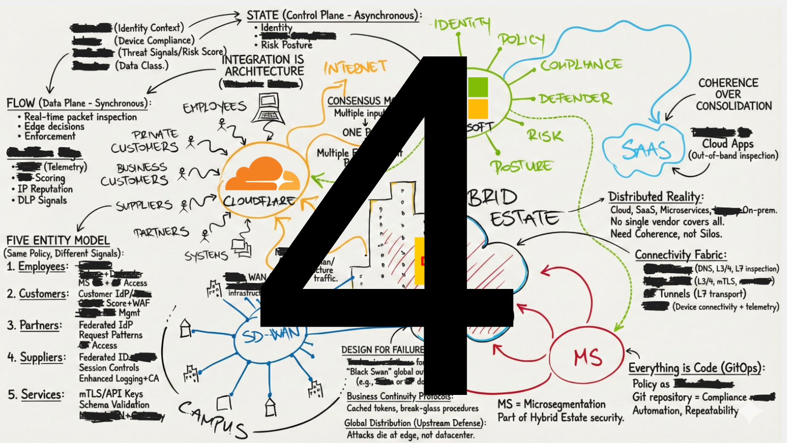 Image related to integration is the architecture: zero trust at national scale (part 1)