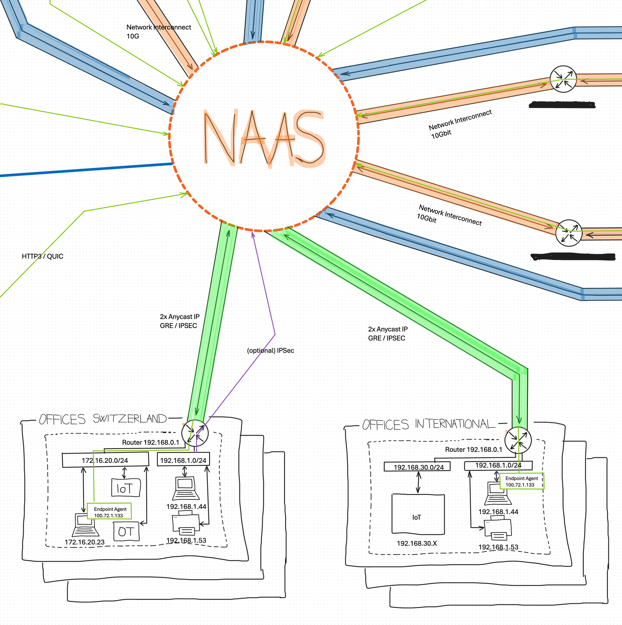 Branch and campus sites on the SD-WAN, the same design repeated at every location