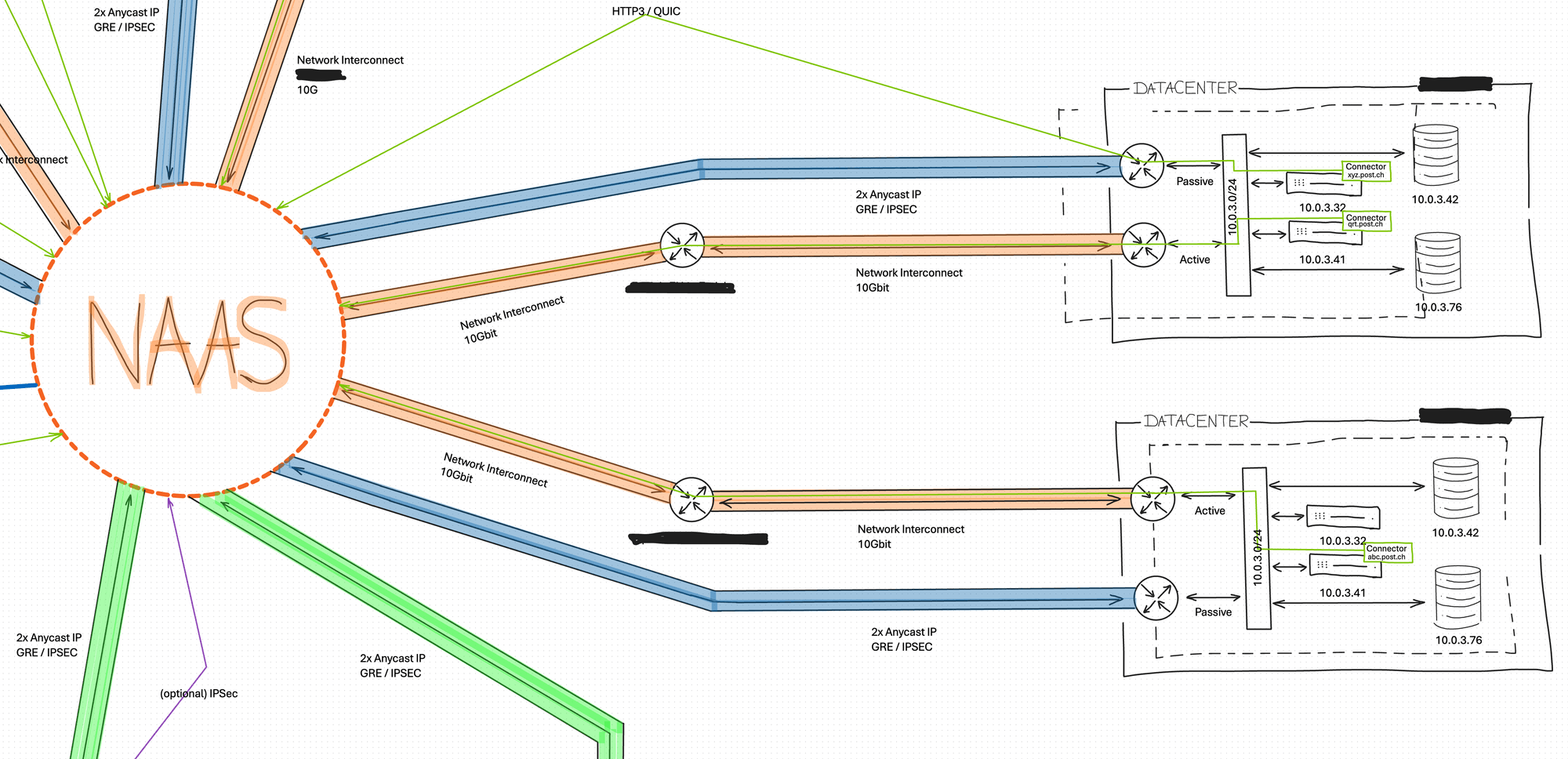 Datacenters on the WAN, reached by a private interconnect and by the edge's own tunnels