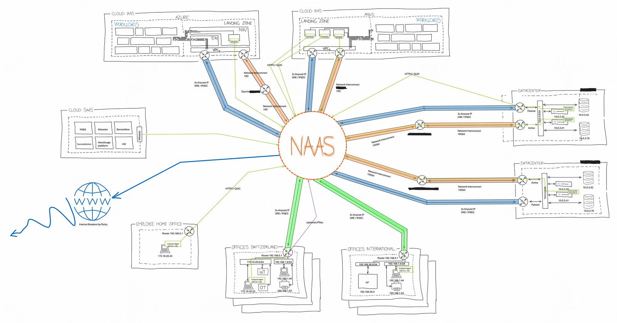 The whole estate as one consumed network - offices, datacenters, both clouds, SaaS and the internet