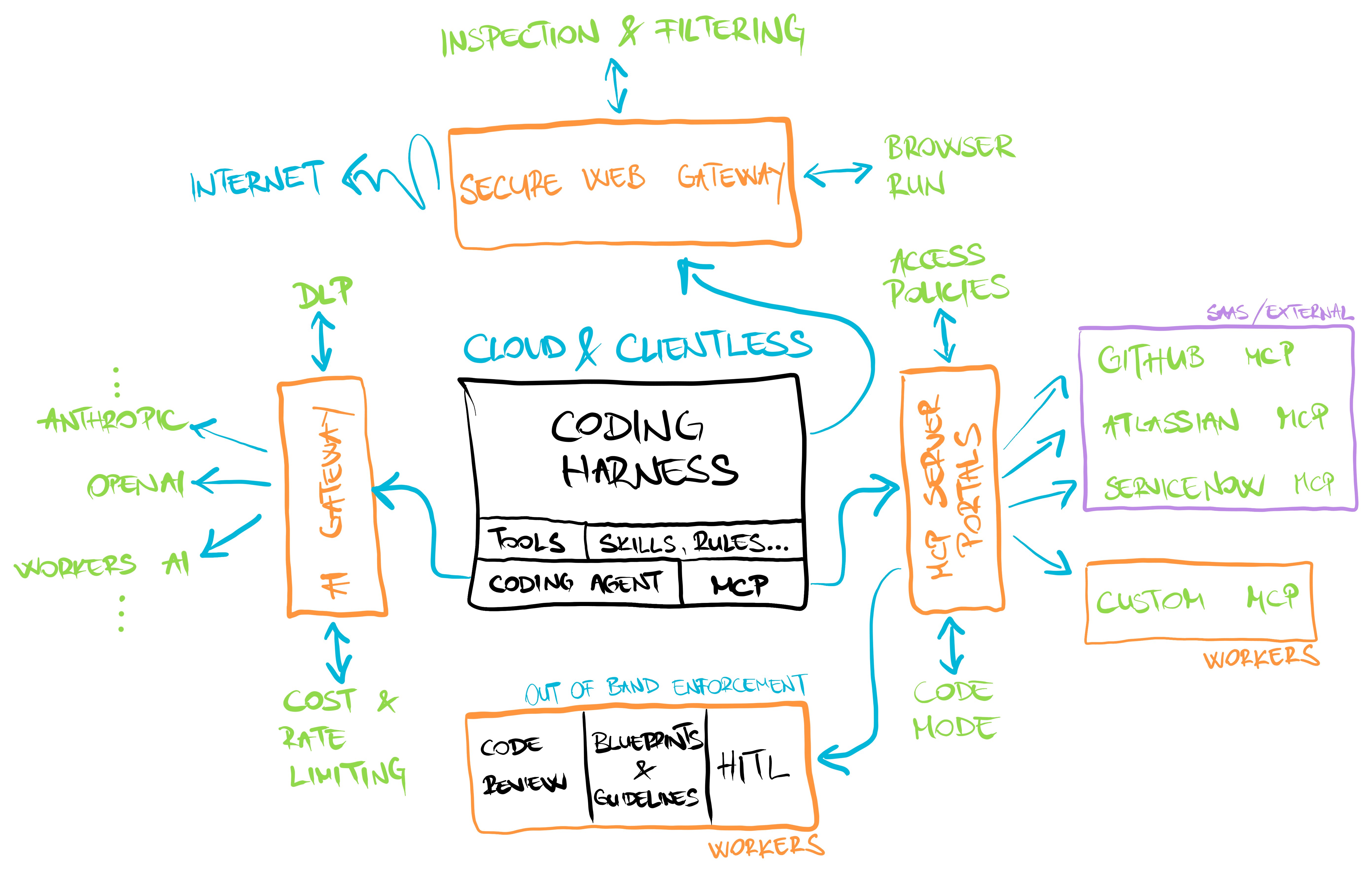 The complete control plane: coding harness governed by AI Gateway, MCP Server Portals, Secure Web Gateway, and out-of-band enforcement