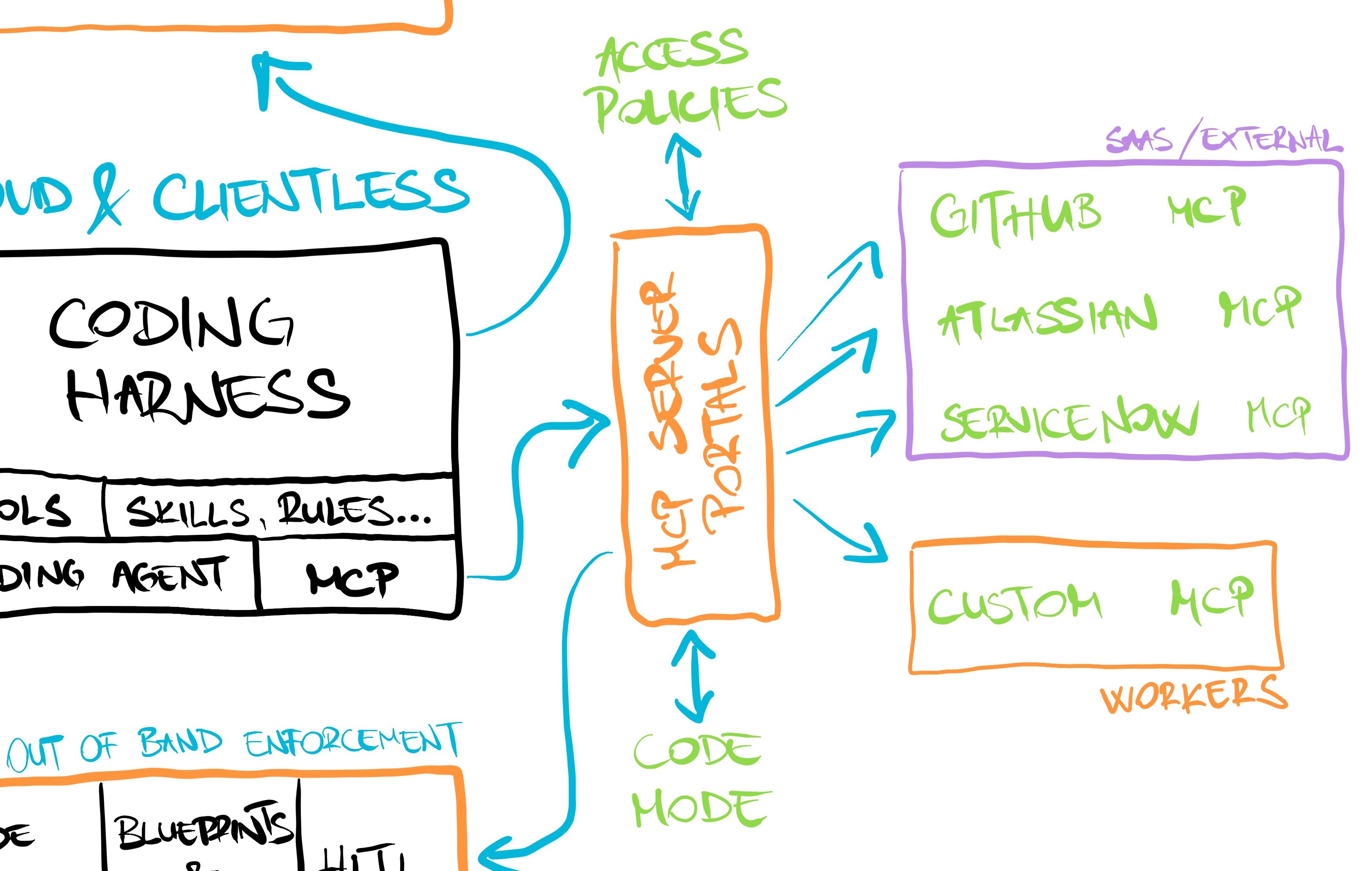 MCP Server Portals: every external tool gated by Access policies, every aggregated portal collapsed into search/execute via Codemode