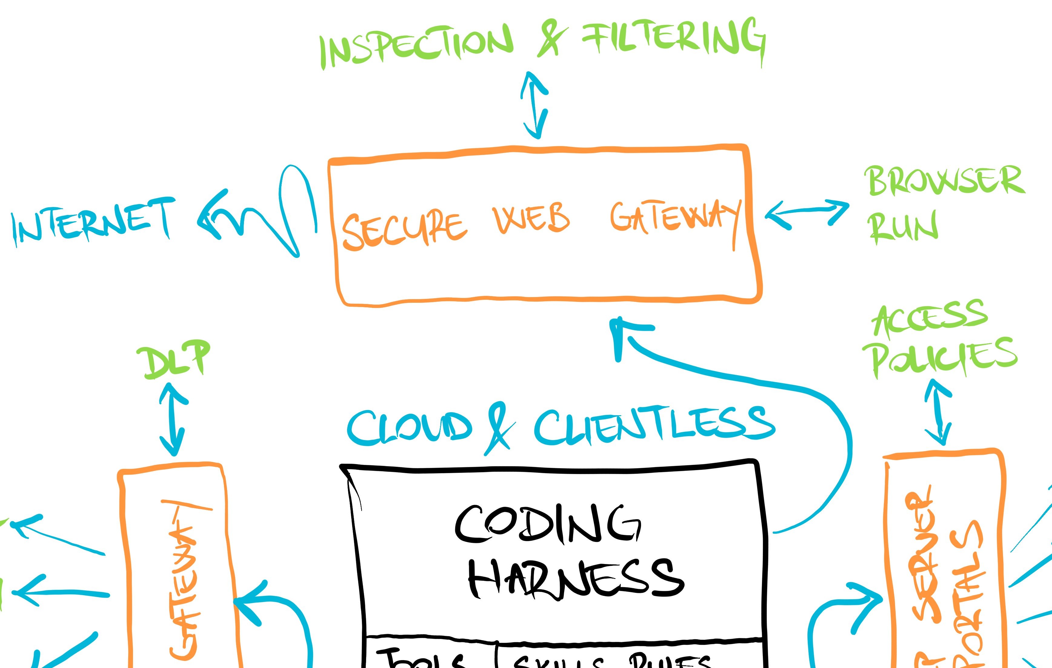 Secure Web Gateway in front of the harness: every outbound request inspected and filtered, internet exposure isolated from the corporate fabric