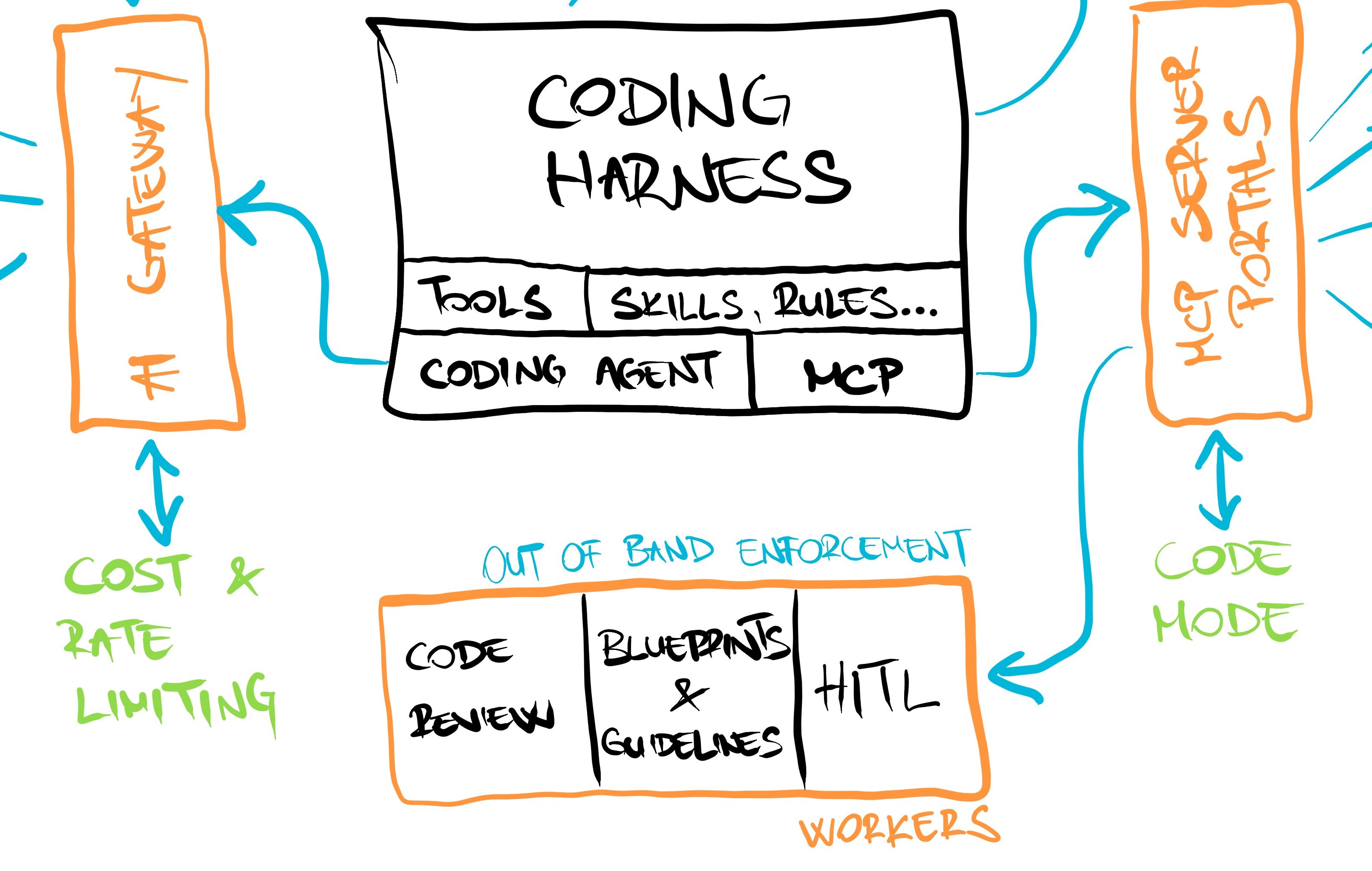 Out-of-band enforcement around the harness: code review, blueprints, human-in-the-loop - identity binds every action to the developer behind it